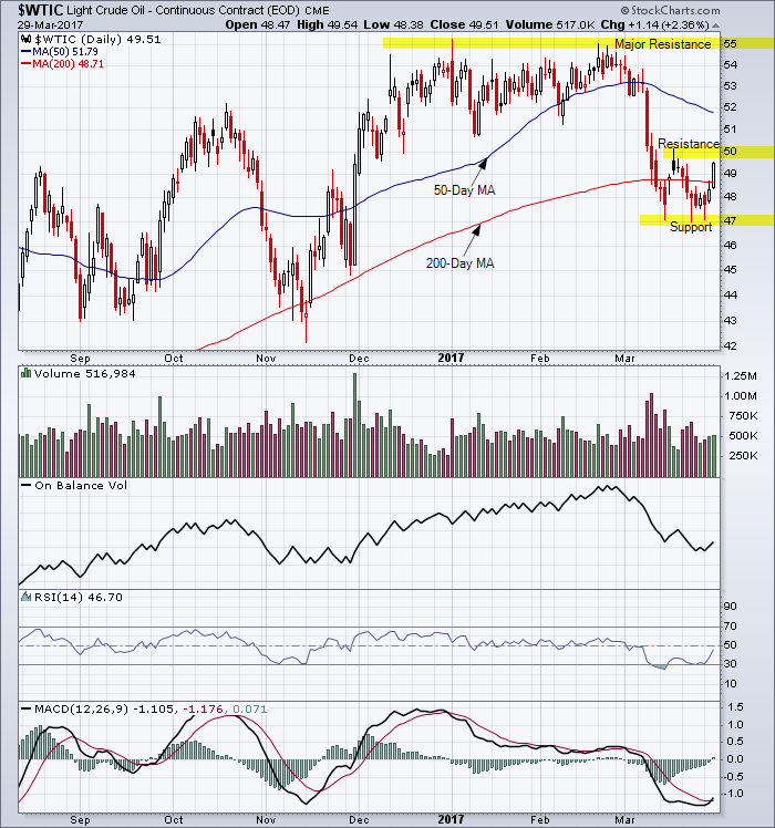 WTIC finds support around $47
