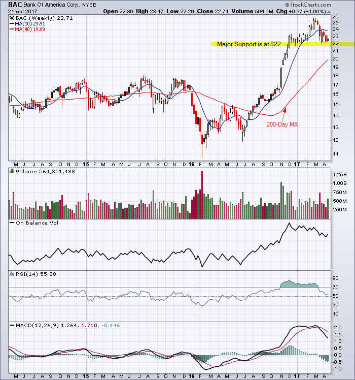 Bank of America 3-Year Weekly Candlestick Chart at major support around $22.