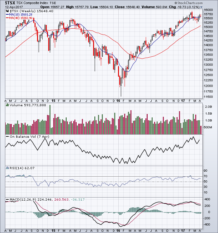Weekly chart for the TSX Index with the moving averages.