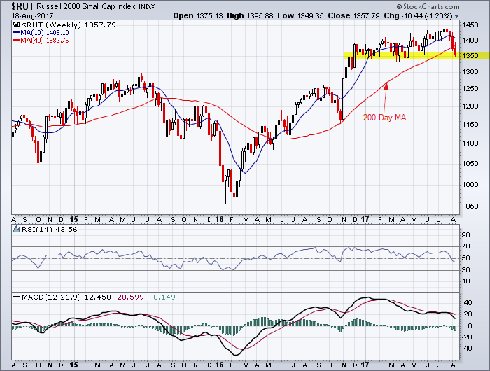 Russell 2000 closes below the 200-day average. Major support level is now around 1350.