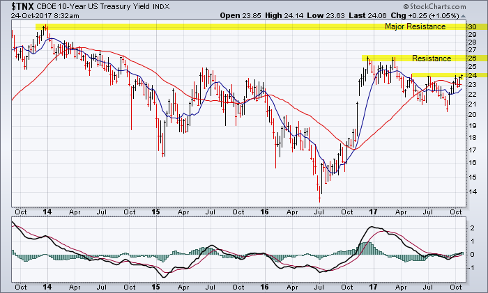 U.S> Treasury yield chart showing the near-term uptrend and resistance around 2.40%