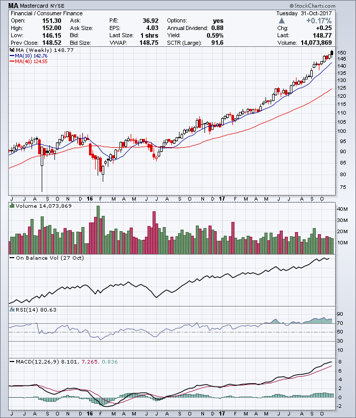 Mastercard weekly chart showing the major uptrend