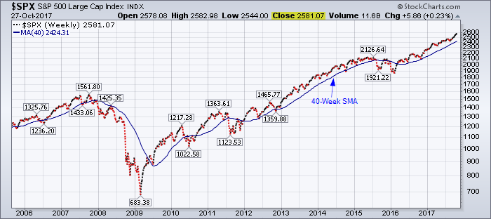 S&P 500 Index long-term chart.