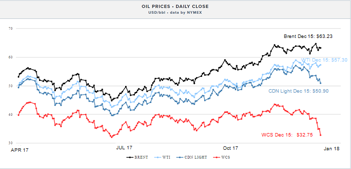 Western Canadian Select chart showing the differential with WTI