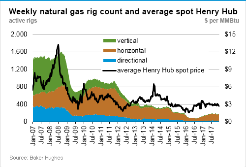 Weekly natural gas rig count