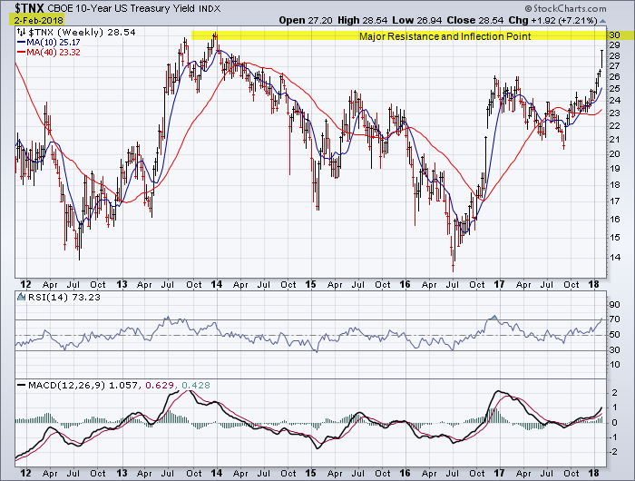 U.S. 10 Year Treasury Yield approaching inflection point of 3.00%