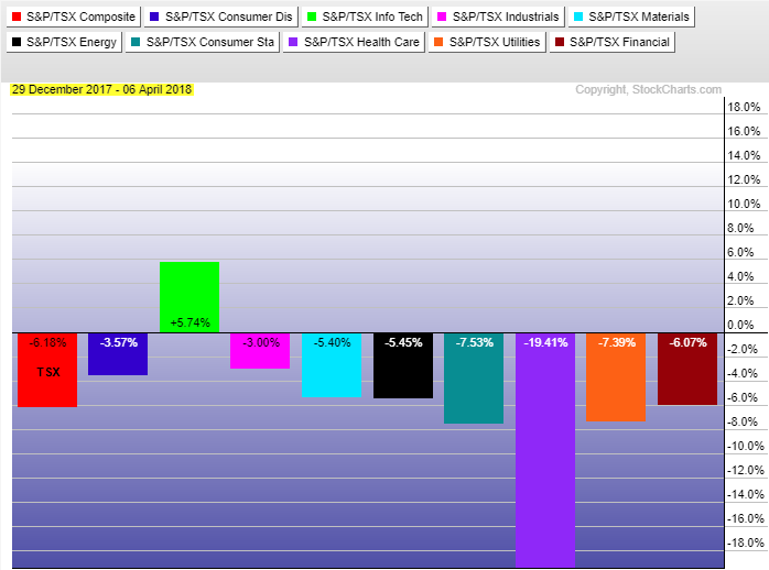 TSX Index ytd sector performance