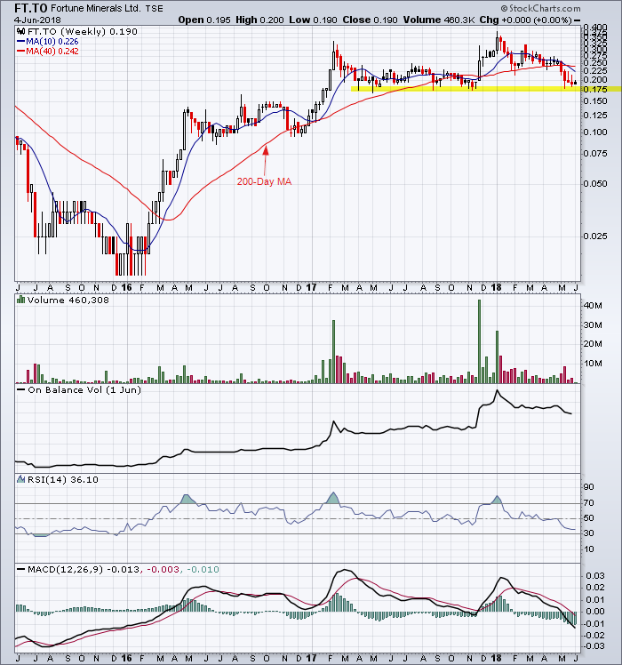 Fortune Minerals weekly chart showing the stock testing major support.