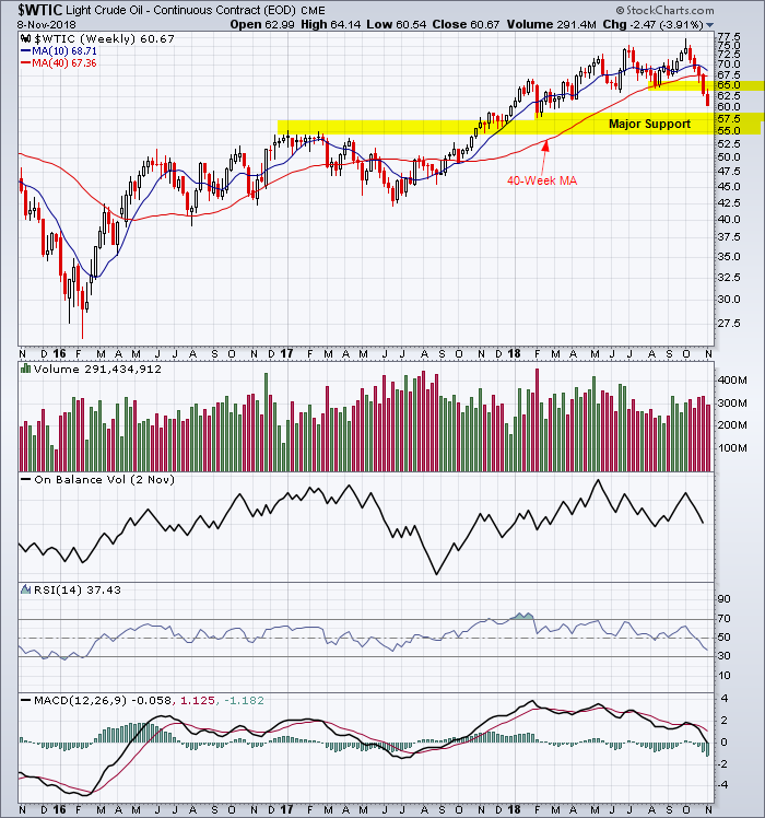 West Texas Intermediate weekly three-year chart showing the intermediate downtrend.