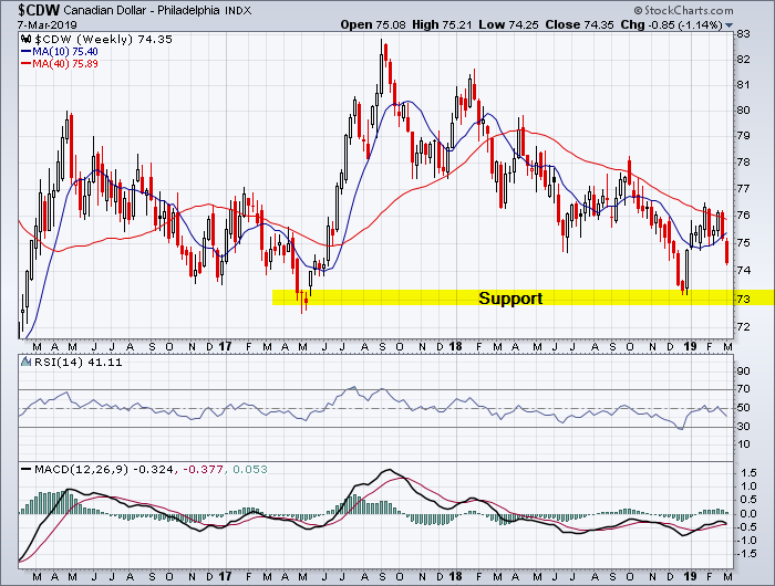 Chart showing Canadian dollar major downtrend and ready to test major support around $0.7300