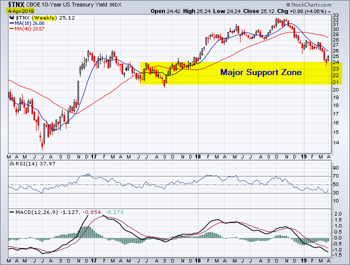 10-Year US Treasury Yield test major support zone.
