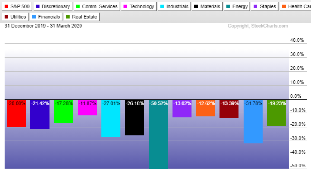 S&P 500 sector performance for the first quarter of 2020