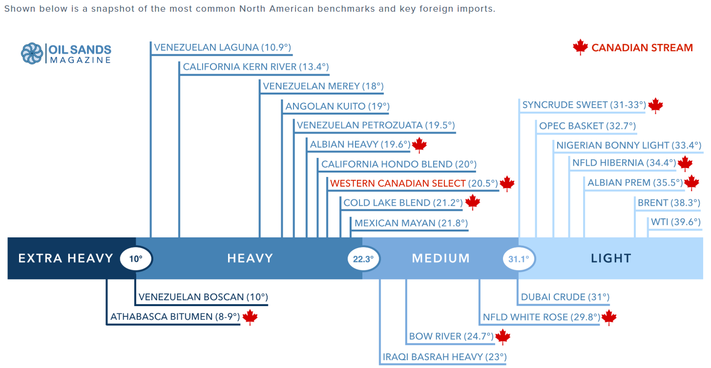 Crude oil benchmarks inclusing Western Canadian Select