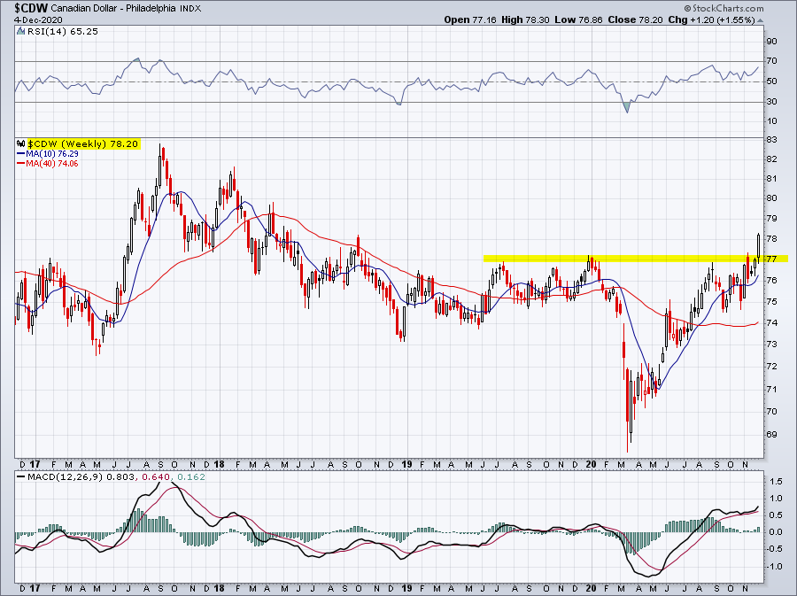 Canadian dollar breakout above resistance of $0.7700