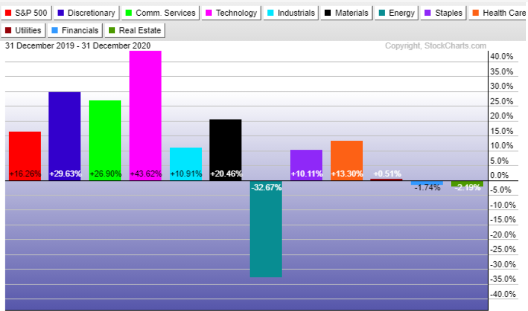 S&P 500 2020 sector performance