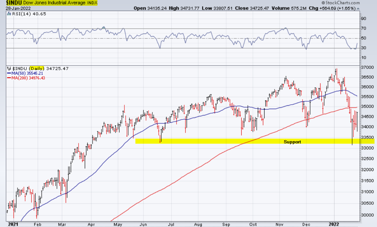 Dow Jones Industrial Average showing a support level