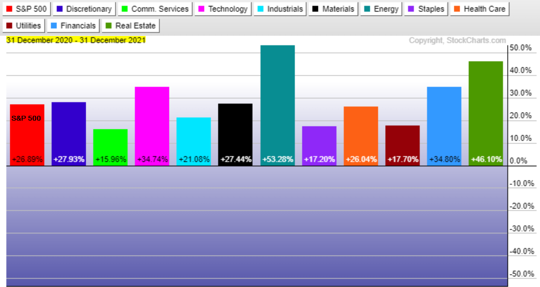 S&P 500 sector performance