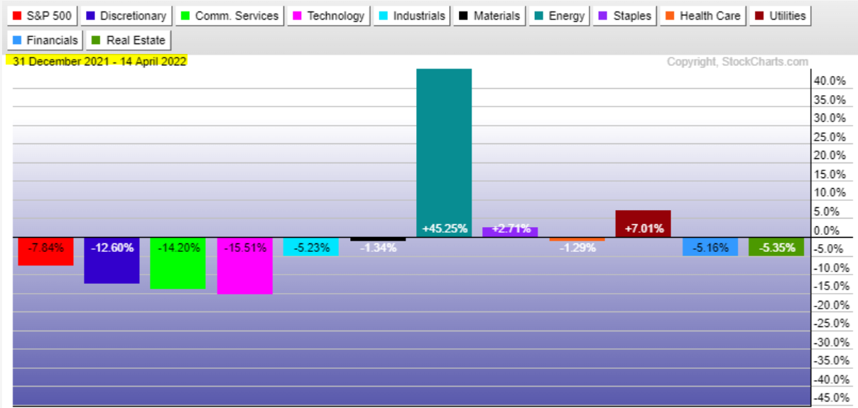 S&P 500 sector performance