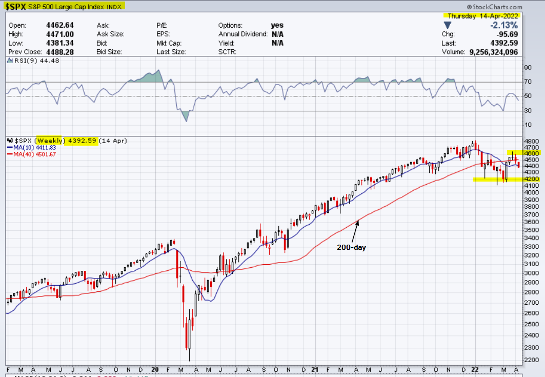 S&P 500 weekly chart below the 200-day moving average