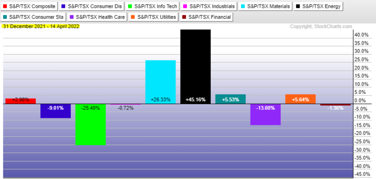 TSX Index sector performance