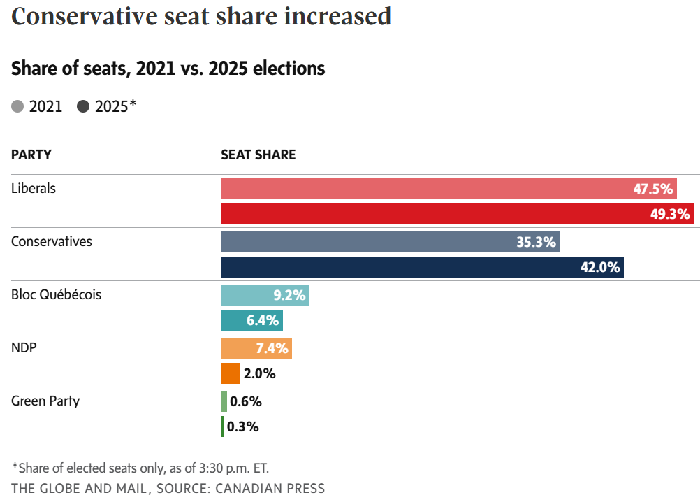 Canadian federal election conservative seat share increased
