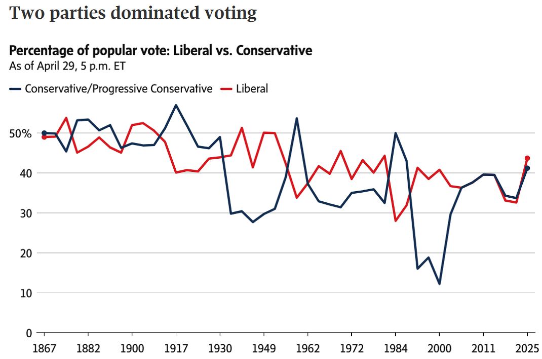 Canadian 2025 federal election percentage of popular vote.