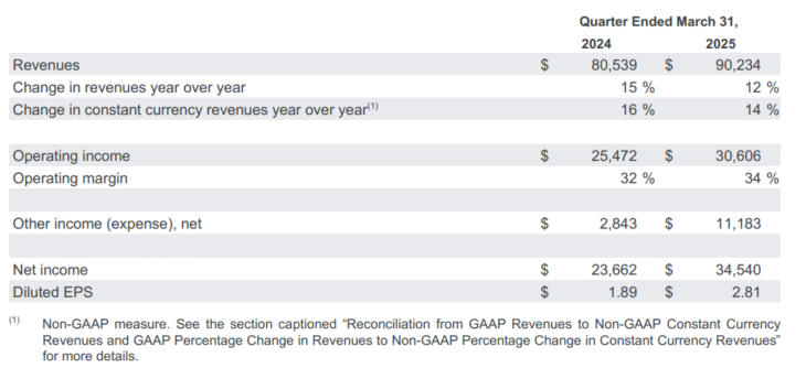 Alphabet (GOOG) Q1 2025 income statement