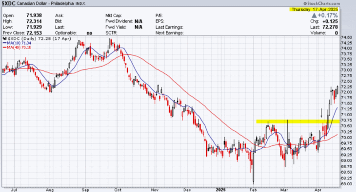 Canadian dollar 10-month candlestick chart.