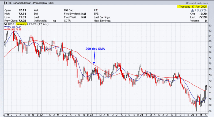Canadian dollar 4-year weekly chart