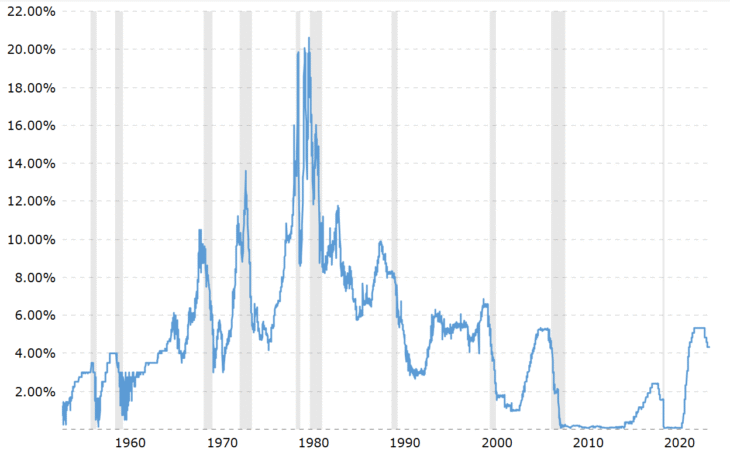 Federal Funds Rate 62-year long-term chart