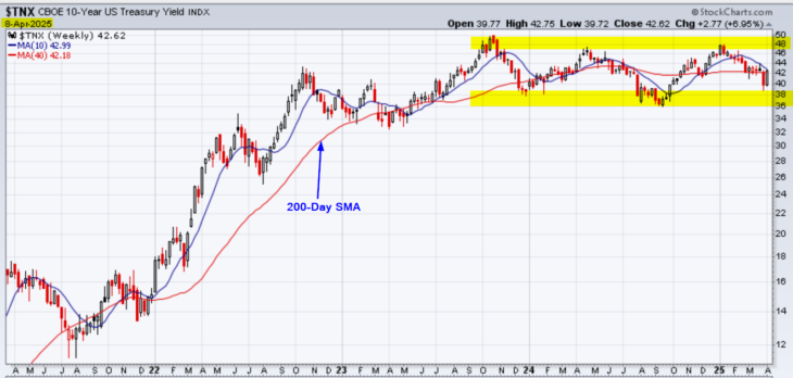 United States 10-Year Bond Yield 4-year weekly chart trading in a lateral trading range.