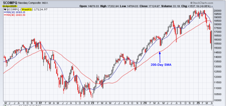 Nasdaq 4-year weekly chart for April 9, 2025 showing the big move today from the long-term perspective. 