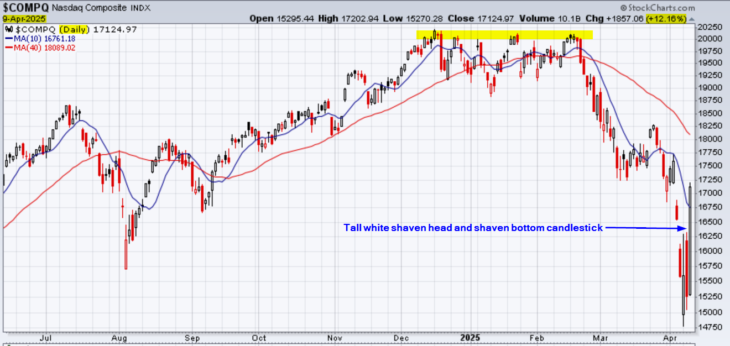 10-month daily chart for Nasdaq showing the 12.16% move today on positive tariff news 