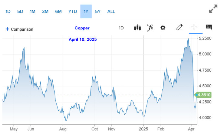 One-year chart for copper currently trading at $4.36 and down from a high of $5.25 earlier in the year.