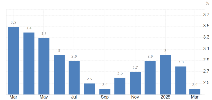 U.S. inflation chart for the the past 12 months. Currently at 2.40%.