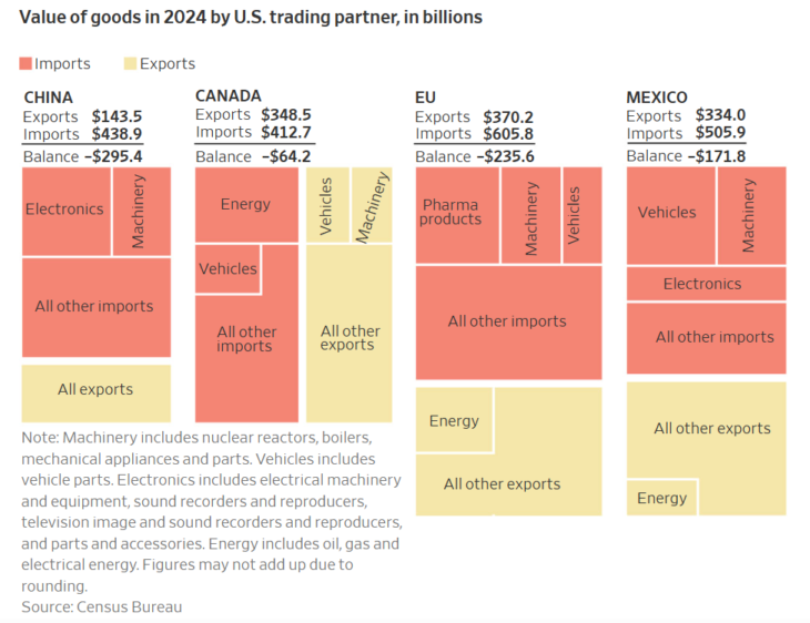 Value of goods by U.S. trading partner, in billions