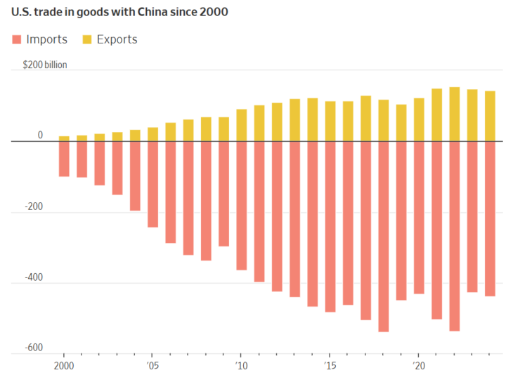 U.S. trade in goods with China since 2000