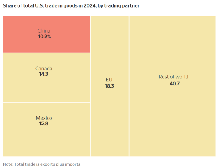 Share of total U.S. trade in goods in 2024, by tradeing partner
