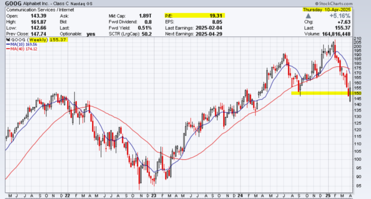 This is a screenshot of a 4-year weekly chart for Alphabet.