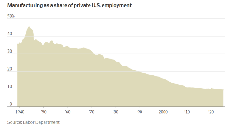 Manufacturing as a share of private U.S. employment for the period 1940 to 2025.
