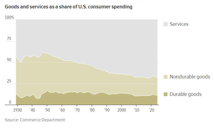 Goods and services as a share of U.S. consumer spending