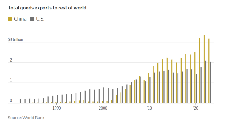 Total goods exports to rest of world