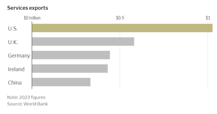 Chart showing service exports for the U.S.