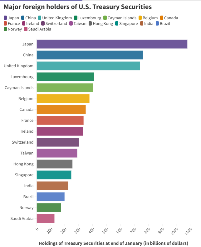 Major foreign holders of U.S. Treasury Securities Chart showing major foreign holders of U.S. Treasury Securities