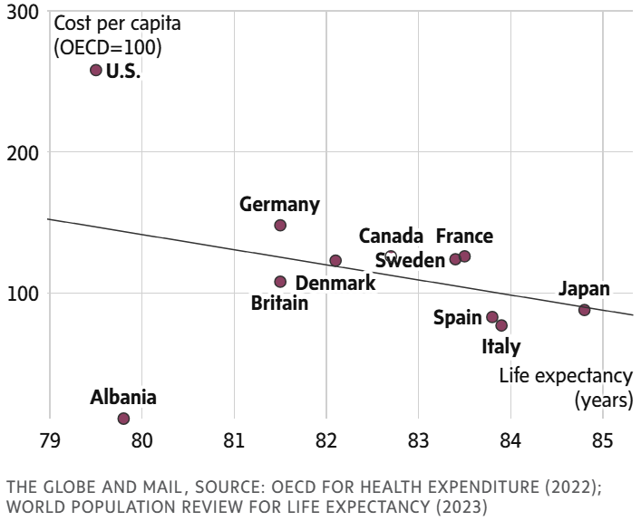 Health expenditure by country and life expectancy
