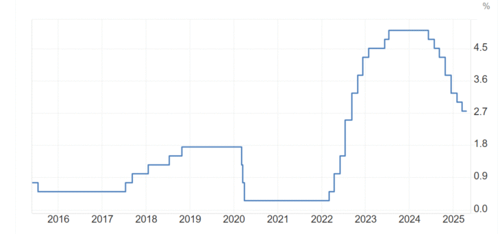 Ten year chart of the Canadian bank rate