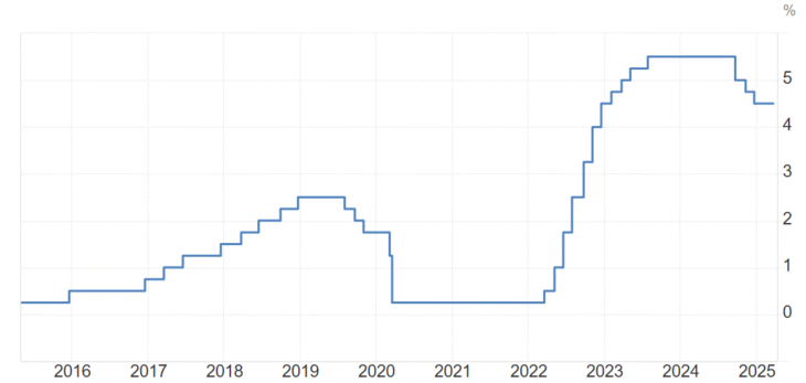 Here is a 10-year chart of United States Fed Funds Interest Rate