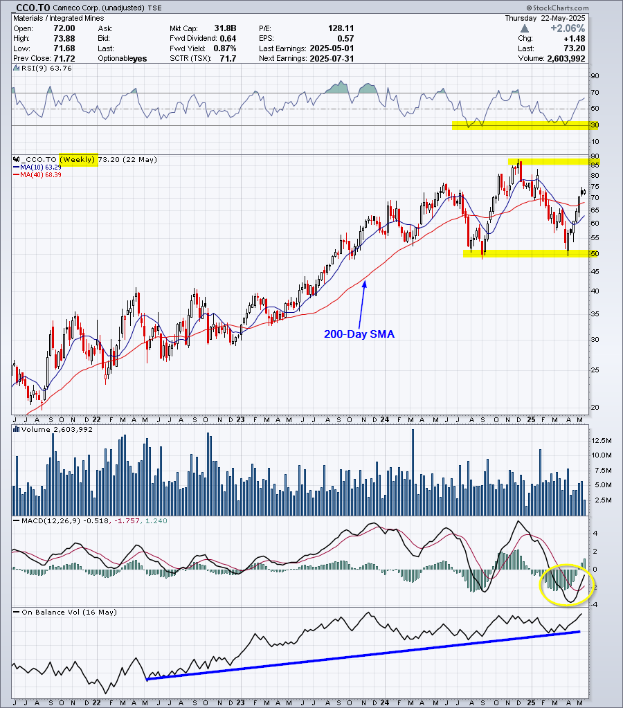 Cameco 4-year weekly chart showing the major uptrend and the move above the 200-day simple moving average.