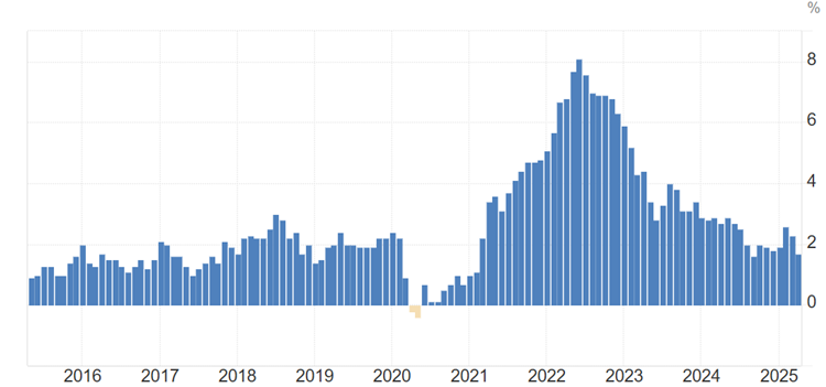 Canadian 10-year inflation chart