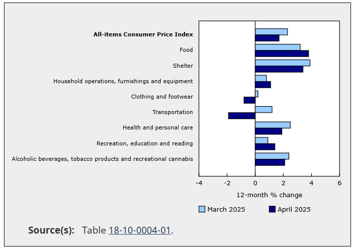 Canadian inflation by category
